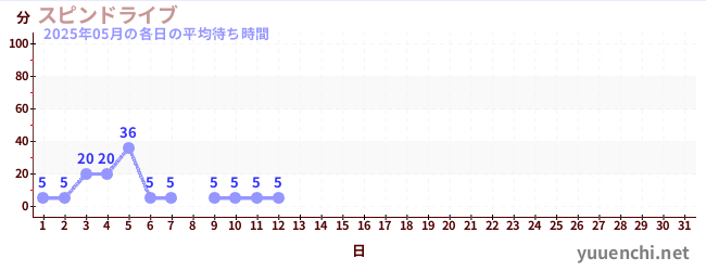 今月の待ち時間グラフ