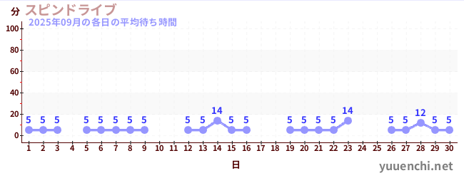 先月の待ち時間グラフ