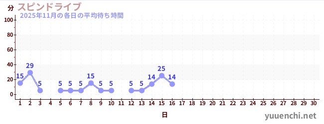 今月の待ち時間グラフ