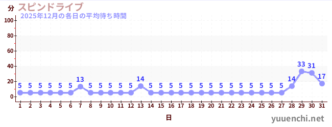 先月の待ち時間グラフ