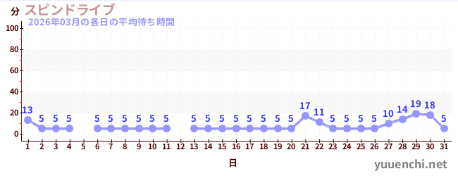 先月の待ち時間グラフ