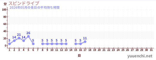 今月の待ち時間グラフ