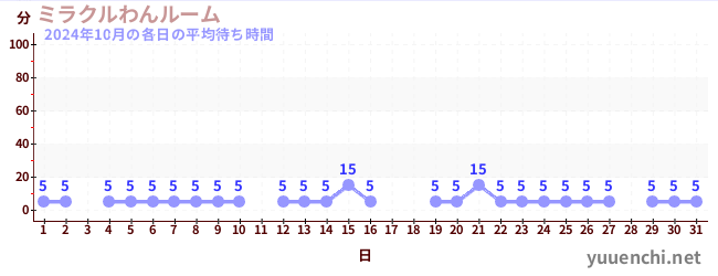 先月の待ち時間グラフ