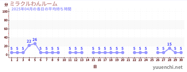 先月の待ち時間グラフ
