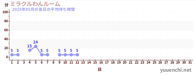 今月の待ち時間グラフ