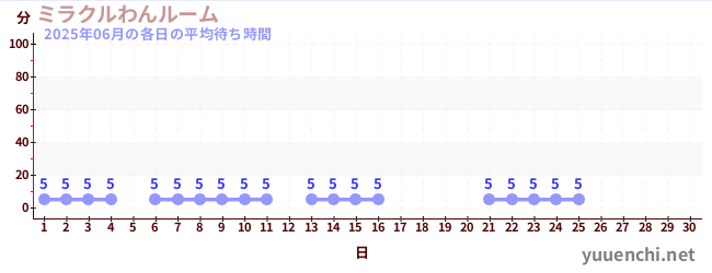 今月の待ち時間グラフ