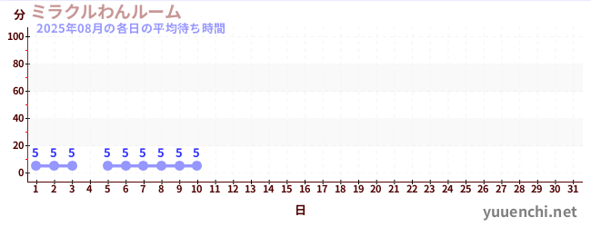 今月の待ち時間グラフ