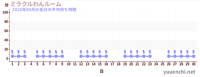 先月の待ち時間グラフ
