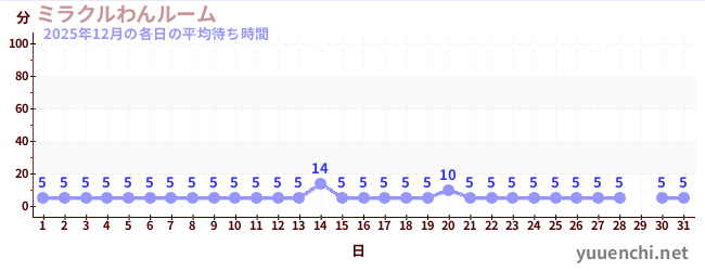 先月の待ち時間グラフ