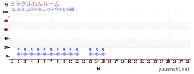 今月の待ち時間グラフ