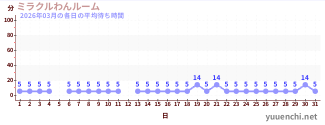 先月の待ち時間グラフ