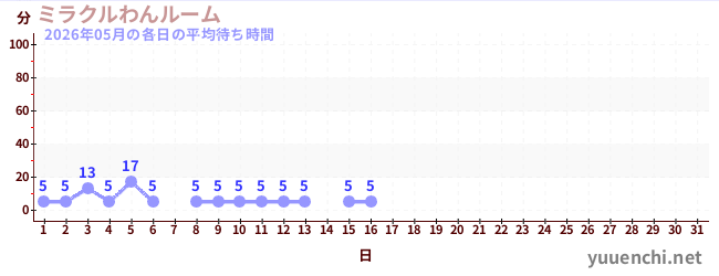 今月の待ち時間グラフ