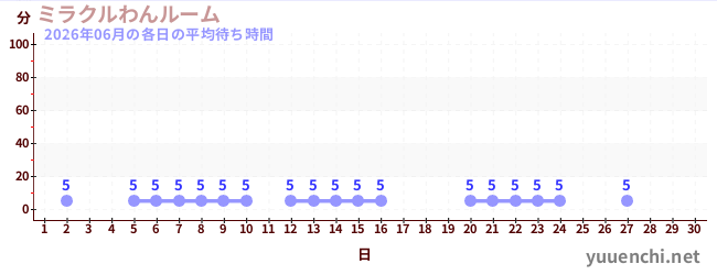今月の待ち時間グラフ