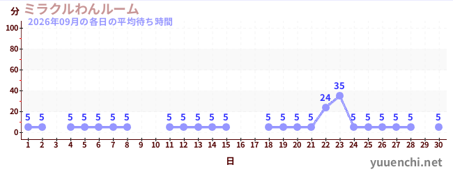 先月の待ち時間グラフ