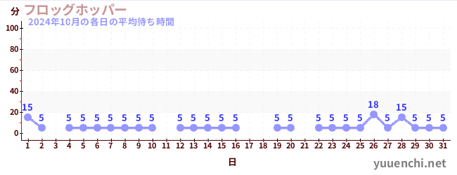 先月の待ち時間グラフ