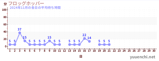 今月の待ち時間グラフ