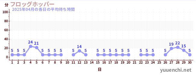 先月の待ち時間グラフ