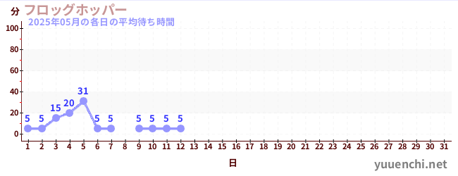 今月の待ち時間グラフ