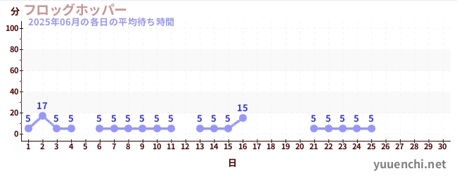 今月の待ち時間グラフ