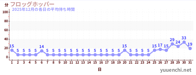 先月の待ち時間グラフ