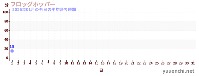 今月の待ち時間グラフ