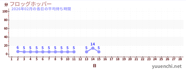 今月の待ち時間グラフ