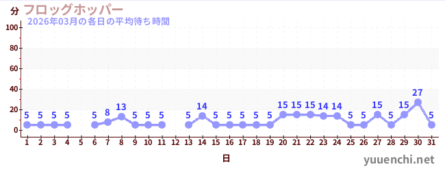 先月の待ち時間グラフ