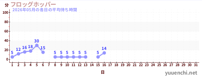 今月の待ち時間グラフ