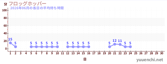 今月の待ち時間グラフ