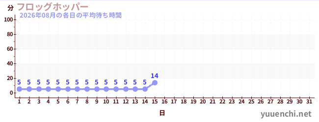 今月の待ち時間グラフ