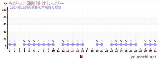 先月の待ち時間グラフ