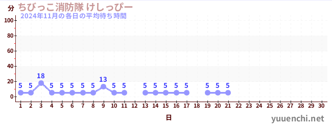 今月の待ち時間グラフ