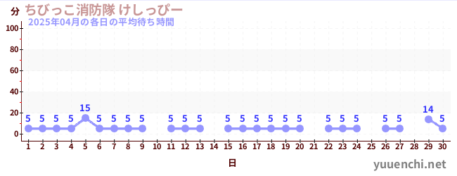先月の待ち時間グラフ