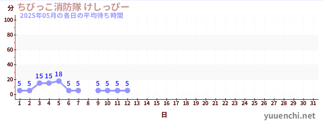今月の待ち時間グラフ