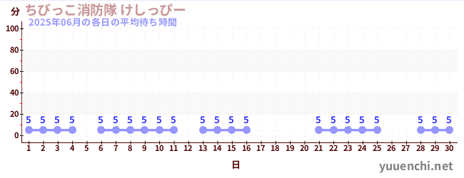 今月の待ち時間グラフ