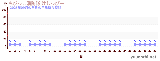 先月の待ち時間グラフ