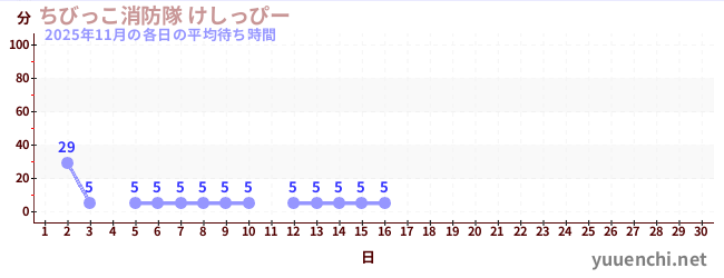 今月の待ち時間グラフ