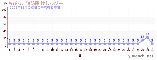 先月の待ち時間グラフ