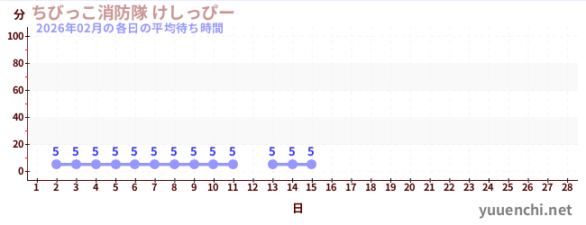 今月の待ち時間グラフ