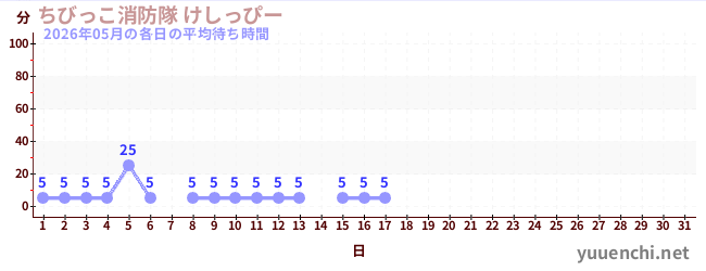 今月の待ち時間グラフ