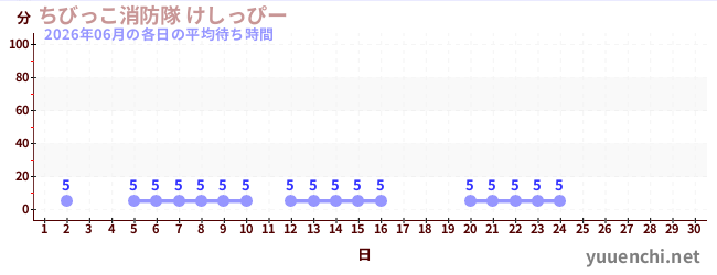 今月の待ち時間グラフ