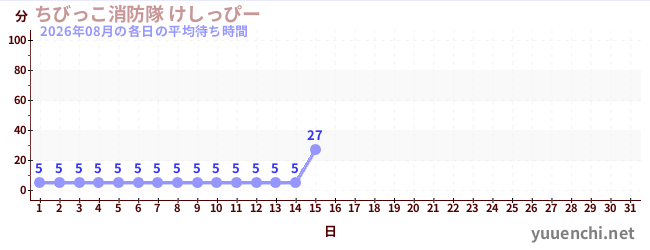 今月の待ち時間グラフ