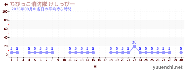 先月の待ち時間グラフ