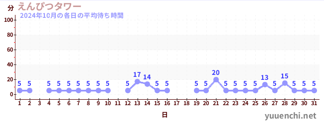 先月の待ち時間グラフ