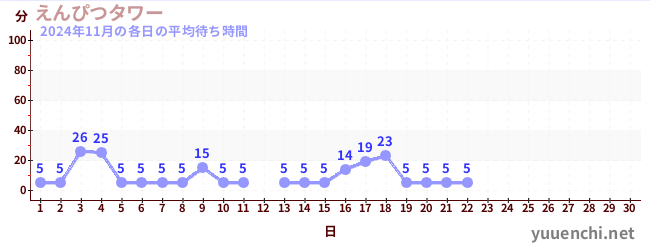 今月の待ち時間グラフ