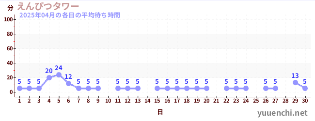 先月の待ち時間グラフ