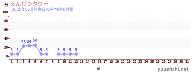 今月の待ち時間グラフ