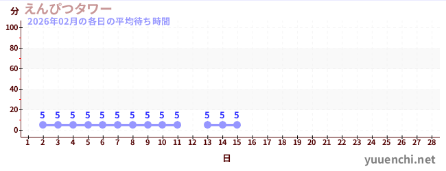 今月の待ち時間グラフ
