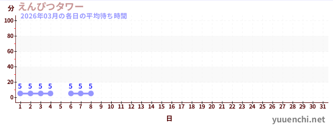 今月の待ち時間グラフ