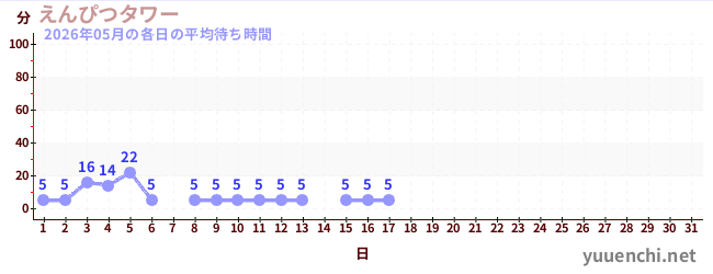 今月の待ち時間グラフ